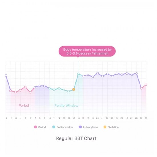 Femometer - inteligentný teplomer monitoringu Ovulácie pre prírodné plánovanie rodičovstva alebo neplodné dni spárovateľný s Android alebo IOS smartfónmi