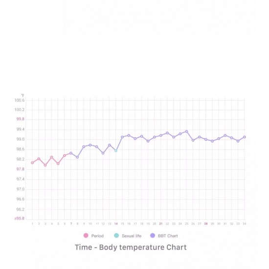 Femometer - inteligentný teplomer monitoringu Ovulácie pre prírodné plánovanie rodičovstva alebo neplodné dni spárovateľný s Android alebo IOS smartfónmi